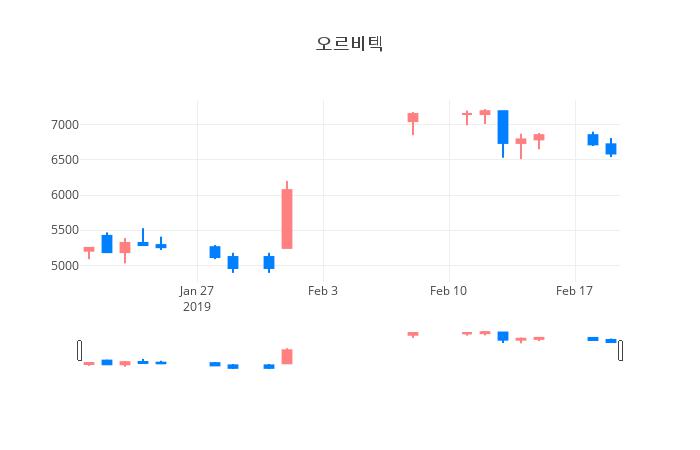▲일주일간 오르비텍 등락률 변화