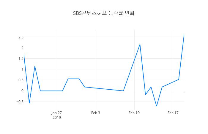 ▲SBS콘텐츠허브거래량정보