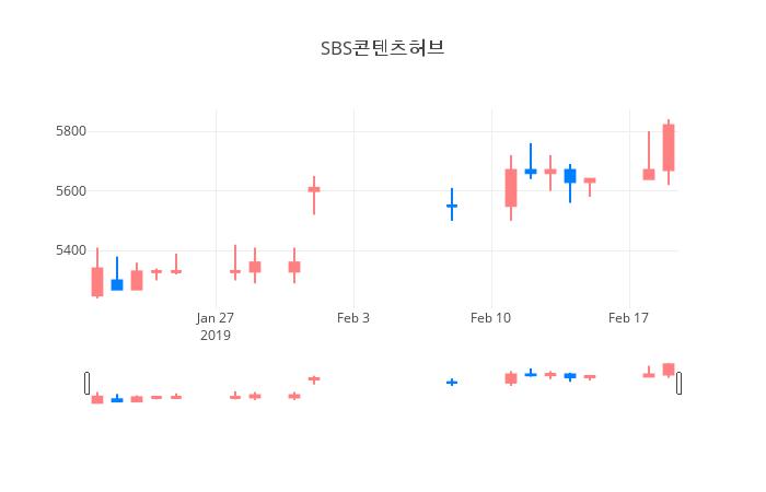 ▲일주일간 SBS콘텐츠허브 등락률 변화