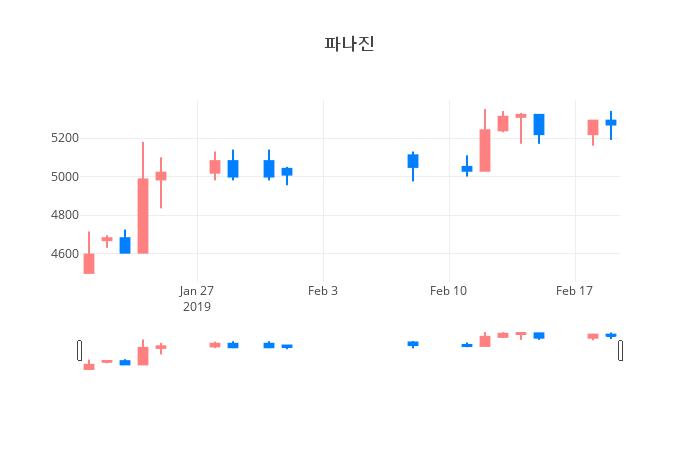 ▲일주일간 파나진 등락률 변화