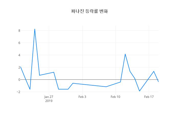 ▲파나진거래량정보