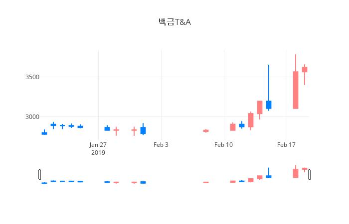 ▲일주일간 백금T&A 등락률 변화