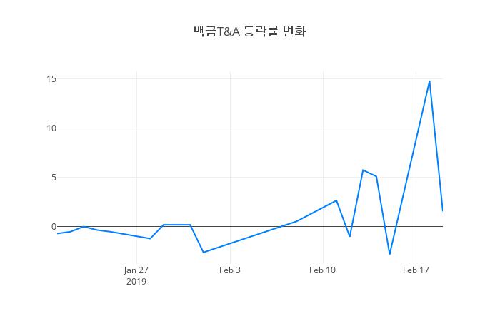 ▲백금T&A거래량정보