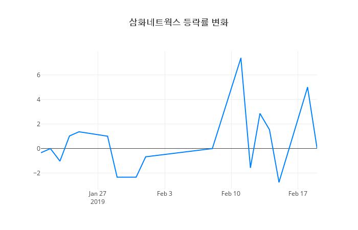 ▲삼화네트웍스거래량정보