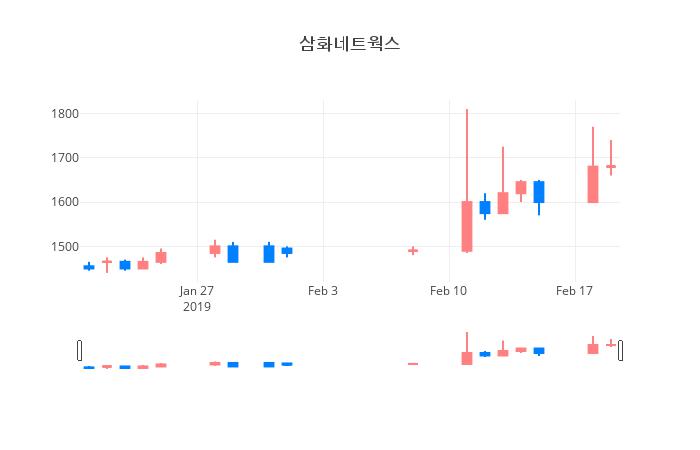 ▲일주일간 삼화네트웍스 등락률 변화