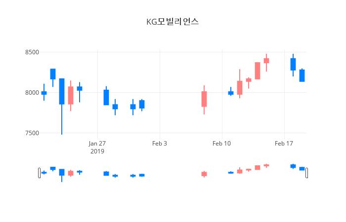 ▲일주일간 KG모빌리언스 등락률 변화