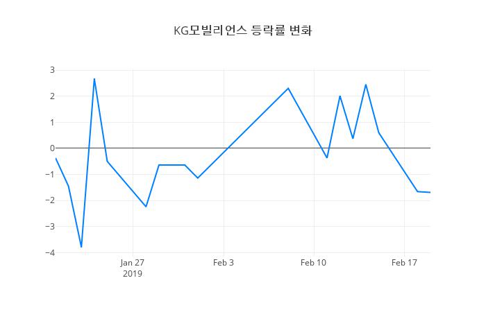 ▲KG모빌리언스거래량정보