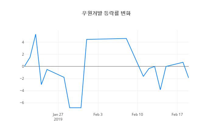 ▲우원개발거래량정보