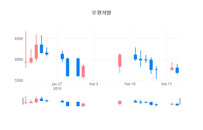 ▲일주일간 우원개발 등락률 변화