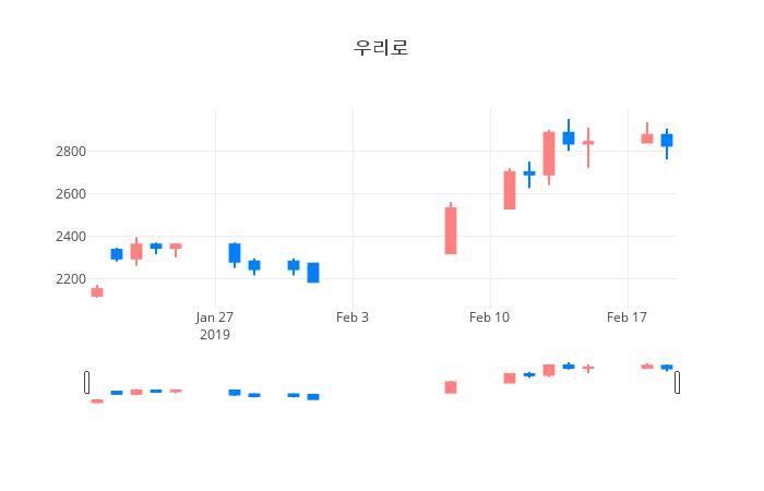 ▲일주일간 우리로 등락률 변화
