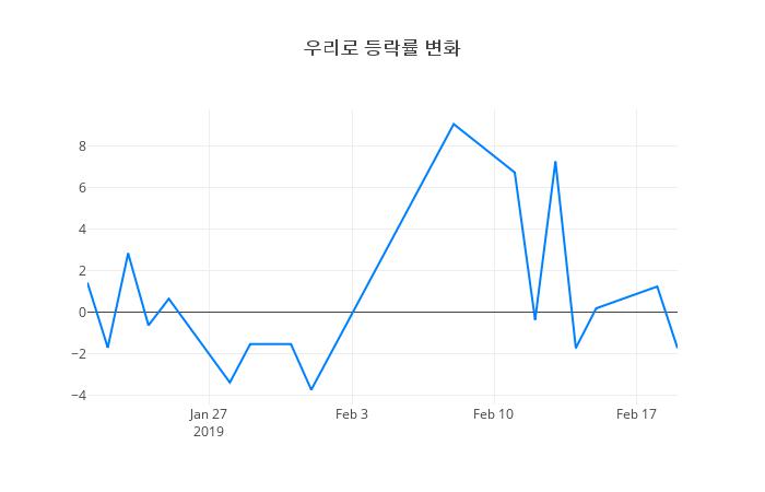 ▲우리로거래량정보