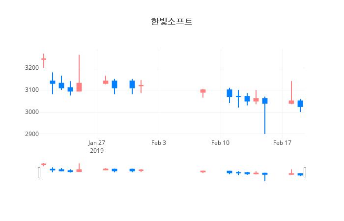 ▲일주일간 한빛소프트 등락률 변화