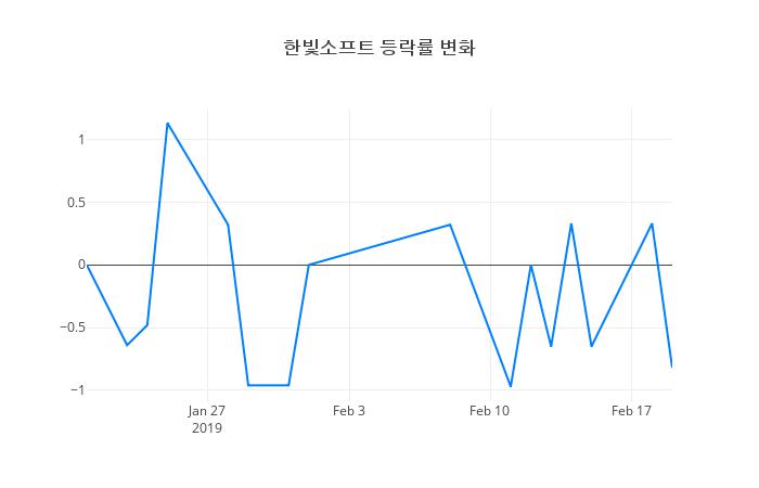 ▲한빛소프트거래량정보