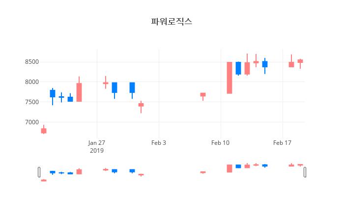 ▲일주일간 파워로직스 등락률 변화