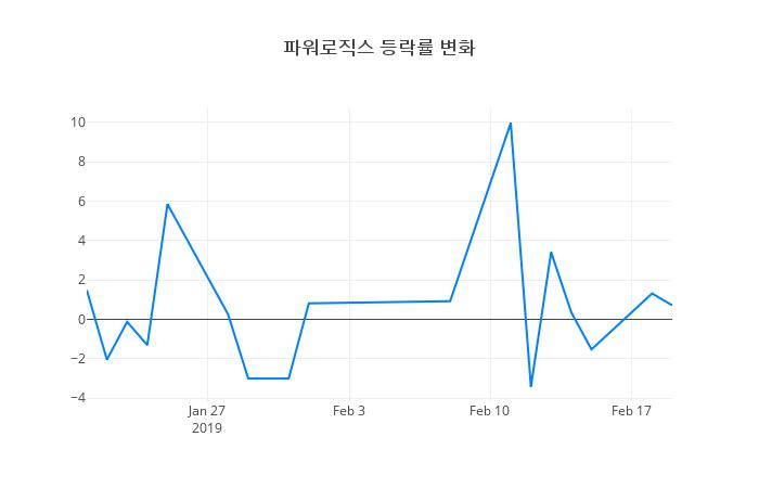 ▲파워로직스거래량정보