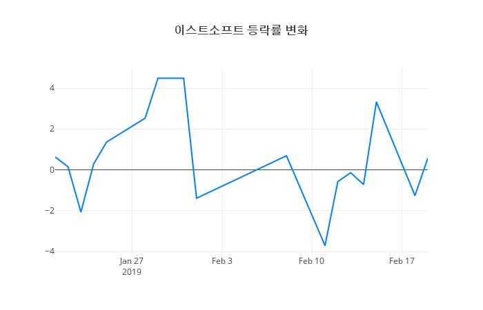 ▲이스트소프트거래량정보