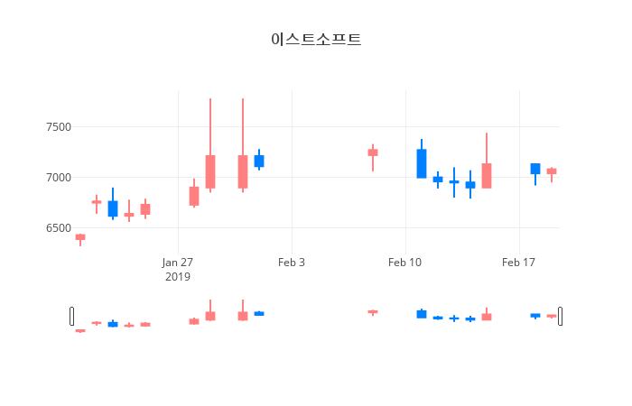 ▲일주일간 이스트소프트 등락률 변화