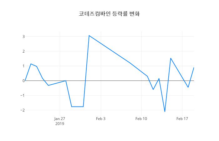 ▲코데즈컴바인거래량정보
