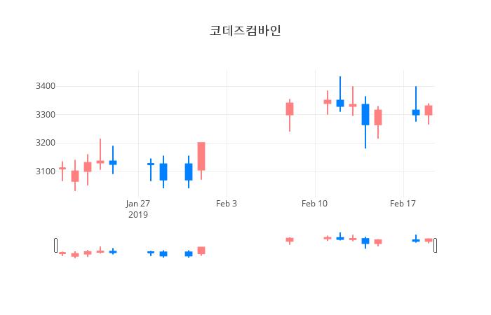 ▲일주일간 코데즈컴바인 등락률 변화