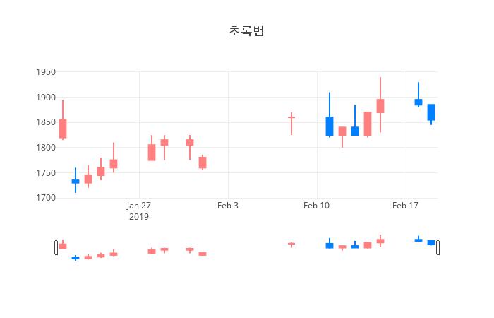 ▲일주일간 초록뱀 등락률 변화