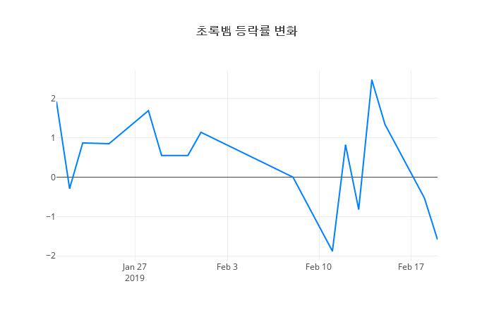 ▲초록뱀거래량정보