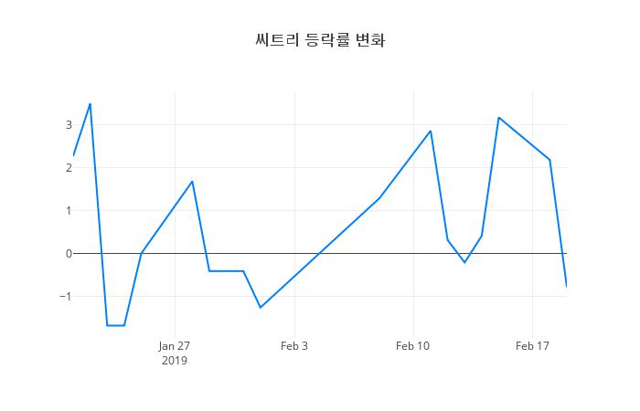 ▲씨트리거래량정보