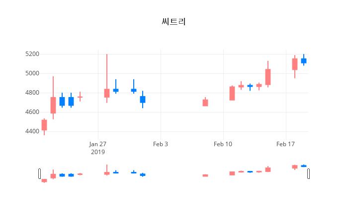 ▲일주일간 씨트리 등락률 변화