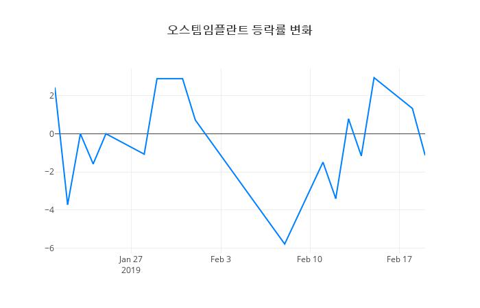 ▲오스템임플란트거래량정보