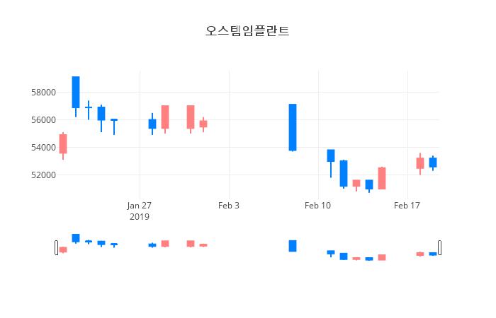 ▲일주일간 오스템임플란트 등락률 변화