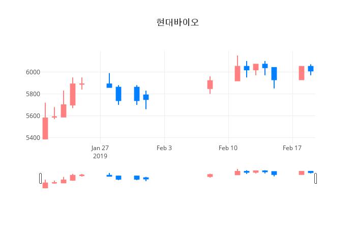 ▲일주일간 현대바이오 등락률 변화