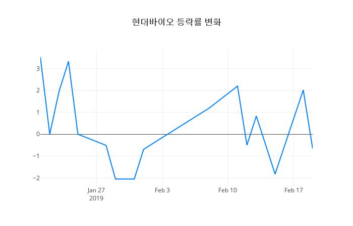 ▲현대바이오거래량정보