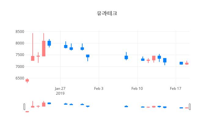 ▲일주일간 유라테크 등락률 변화