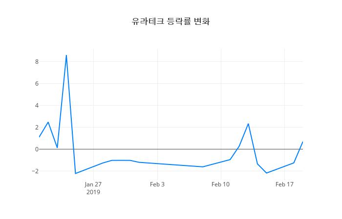▲유라테크거래량정보