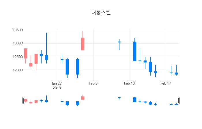 ▲일주일간 대동스틸 등락률 변화