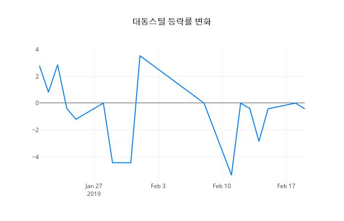 ▲대동스틸거래량정보