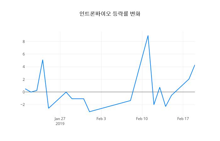 ▲인트론바이오거래량정보