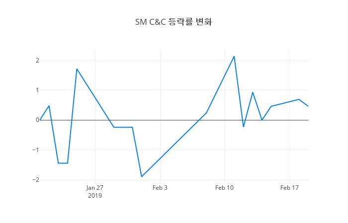 ▲SM C&C거래량정보
