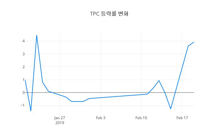 ▲TPC거래량정보