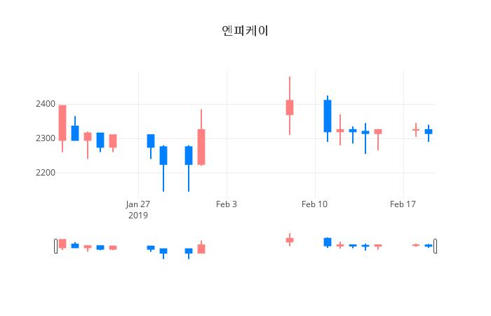 ▲일주일간 엔피케이 등락률 변화