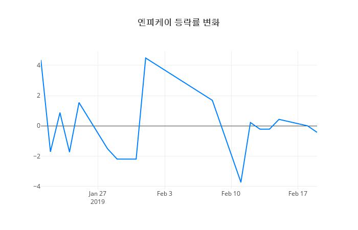 ▲엔피케이거래량정보