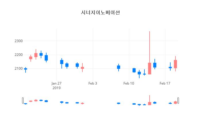 ▲일주일간 시너지이노베이션 등락률 변화