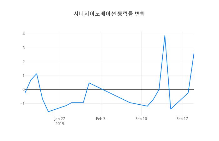 ▲시너지이노베이션거래량정보