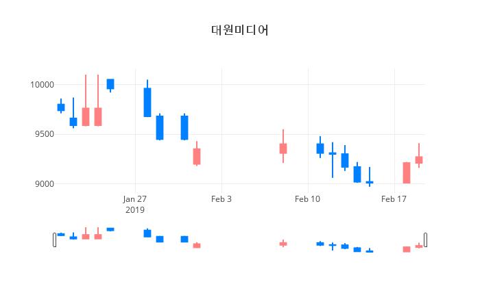 ▲일주일간 대원미디어 등락률 변화