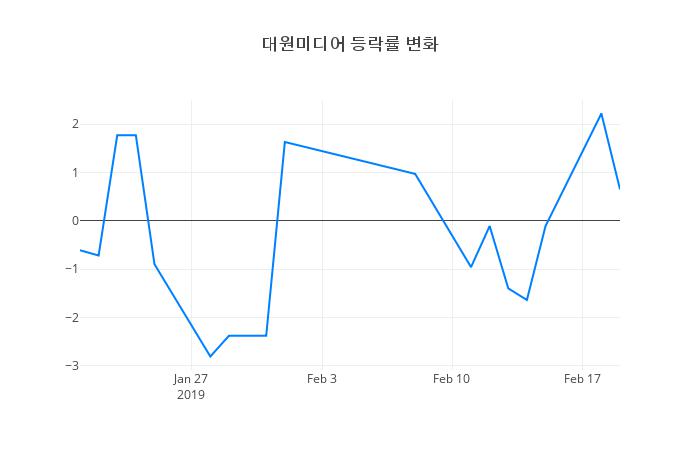 ▲대원미디어거래량정보