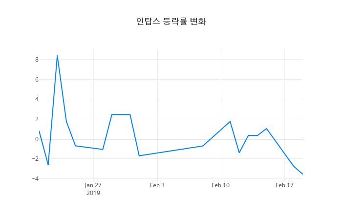 ▲인탑스거래량정보