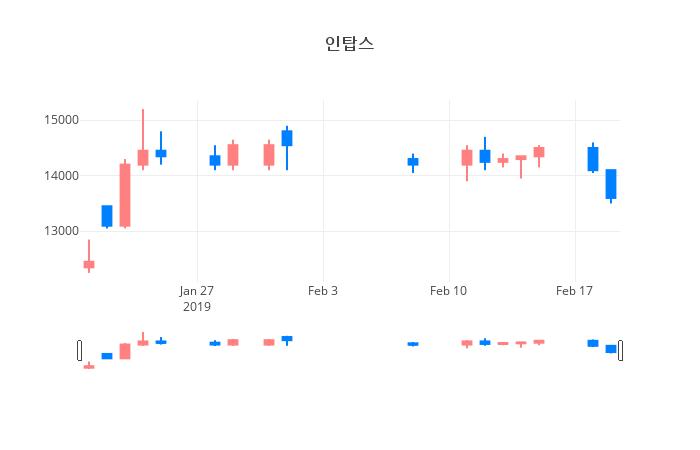 ▲일주일간 인탑스 등락률 변화