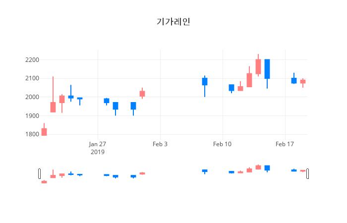 ▲일주일간 기가레인 등락률 변화
