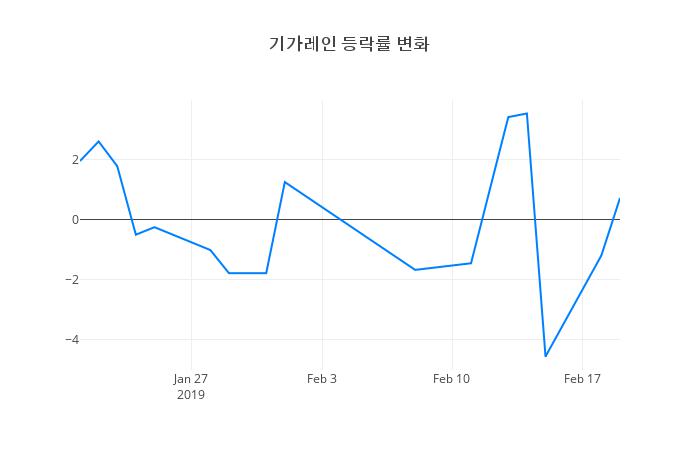 ▲기가레인거래량정보