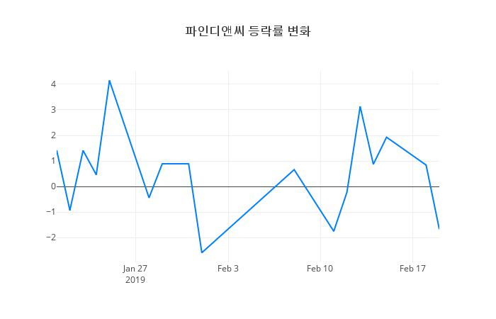 ▲파인디앤씨거래량정보