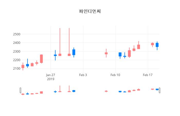 ▲일주일간 파인디앤씨 등락률 변화